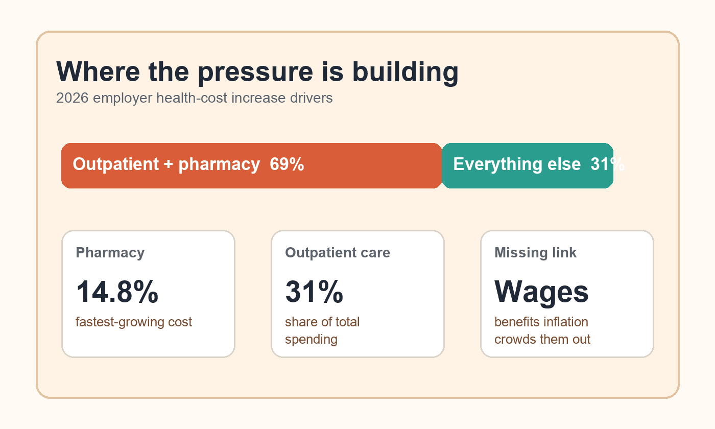 Editorial image showing employer health costs crowding out wage growth and household spending.