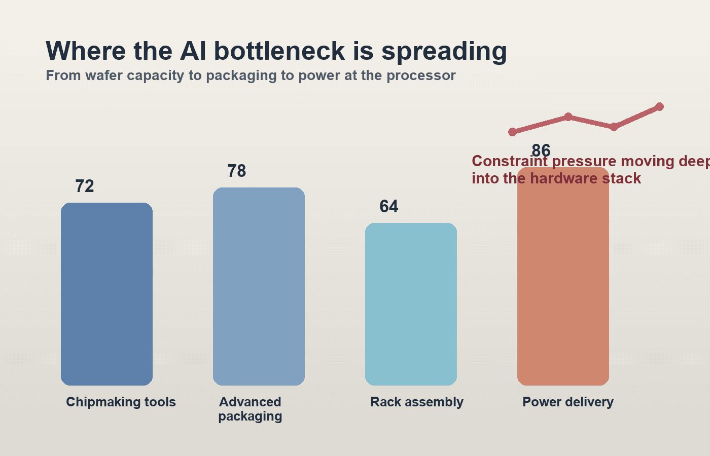 Editorial image: the AI buildout is moving from chips alone to the harder problem of getting dense power to the processor.