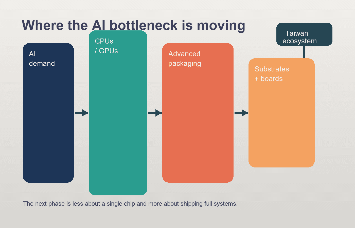 Editorial image: the AI buildout is spreading from GPUs into packaging, substrates, and rack-scale systems.