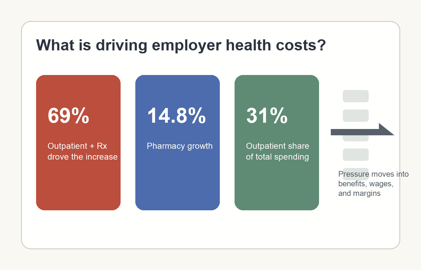 Editorial image: employer health costs are increasingly shaping wage growth and benefit design.