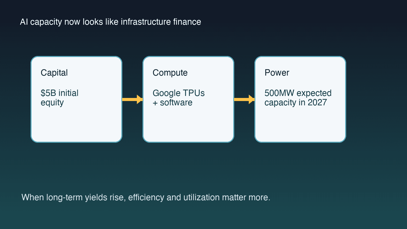 Editorial image showing financing, TPUs, and megawatt capacity as one infrastructure stack