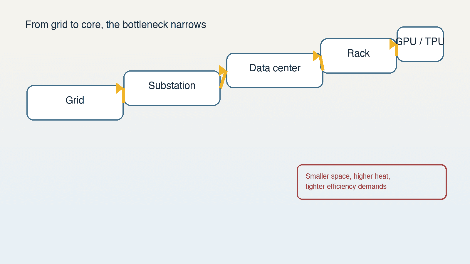 Editorial chart showing the AI stack narrowing from grid power to compute density