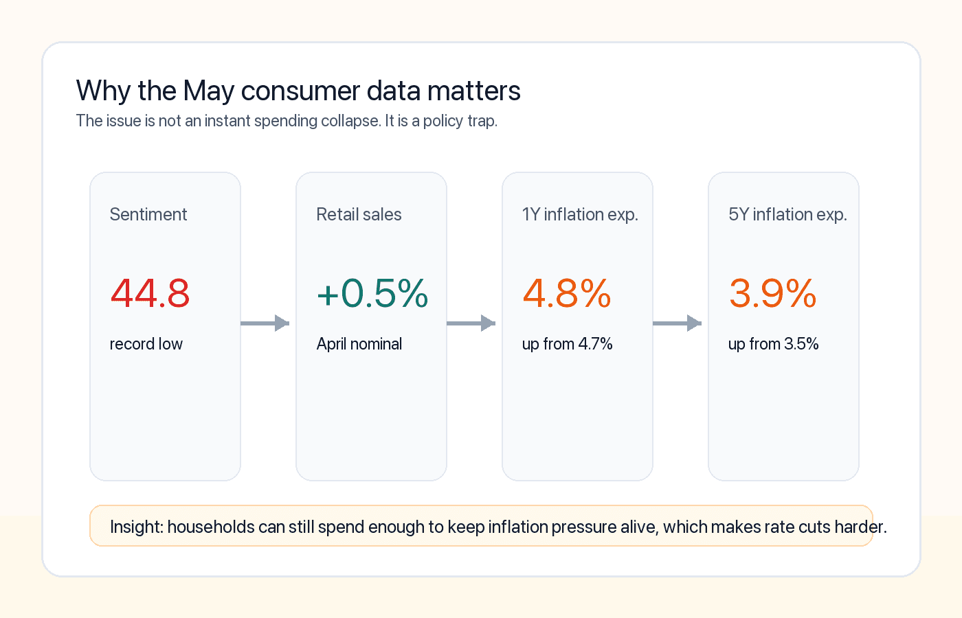 Editorial image: the market is following AI, while the Fed still has to follow household inflation pressure.