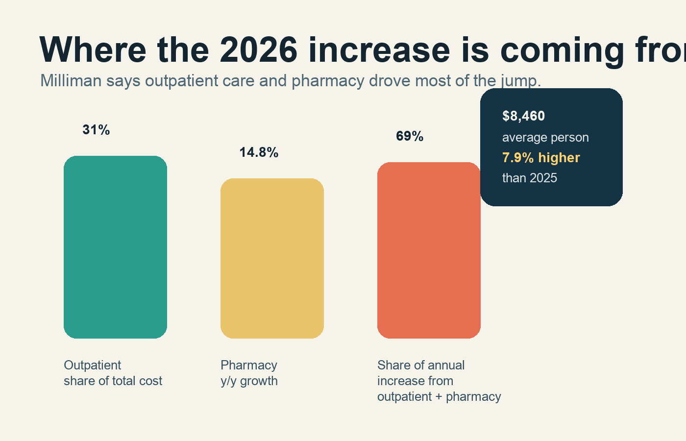 Simple breakdown of the 2026 employer health-cost surge across wages, pharmacy, and outpatient care
